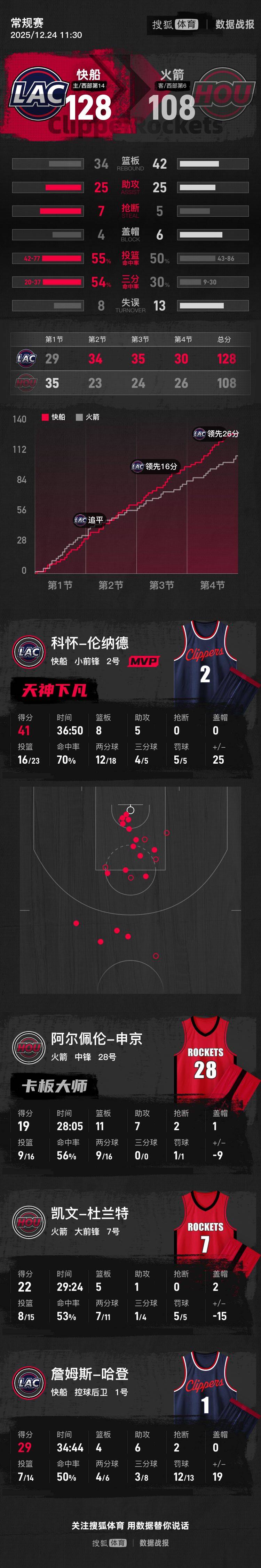 离谱！风云突变休斯敦火箭窗口期篮板制胜转会期克里夫兰骑士调整名单以备中超，洛杉矶快船赛后门线救险(休斯敦火箭队最新消息今天)